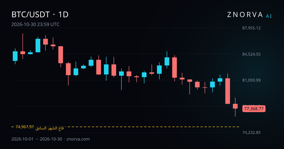الرسم اليومي لـ BTC/USDT مع مستويات ومناطق Znorva