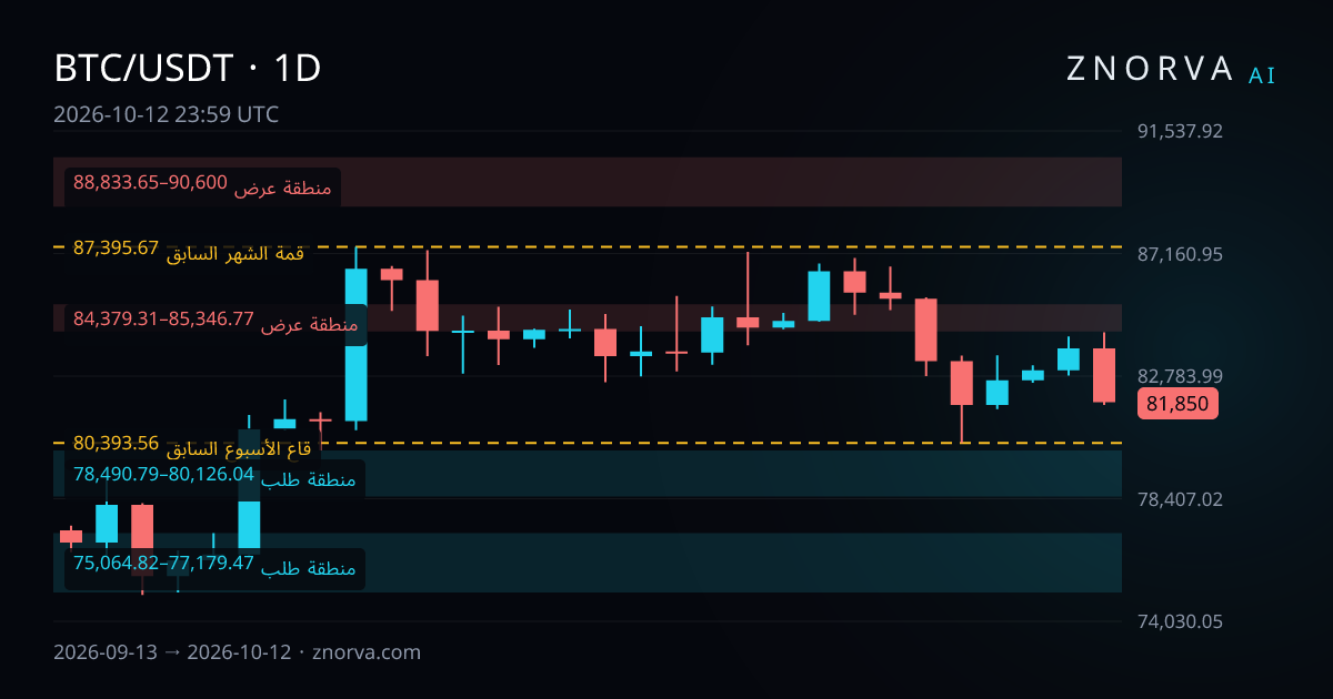 الرسم اليومي لـ BTC/USDT مع مستويات ومناطق Znorva