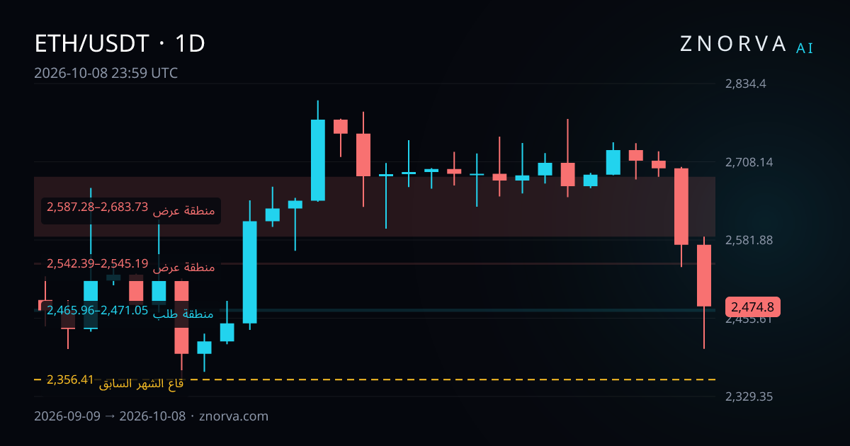 الرسم اليومي لـ ETH/USDT مع مستويات ومناطق Znorva