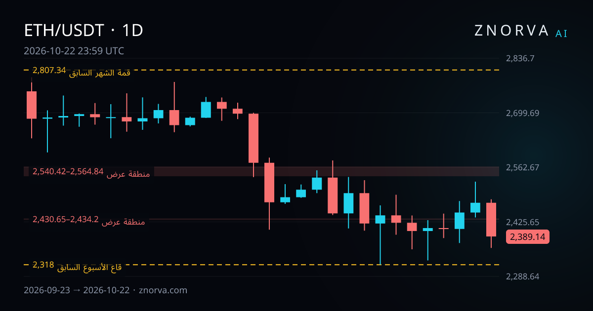 الرسم اليومي لـ ETH/USDT مع مستويات ومناطق Znorva