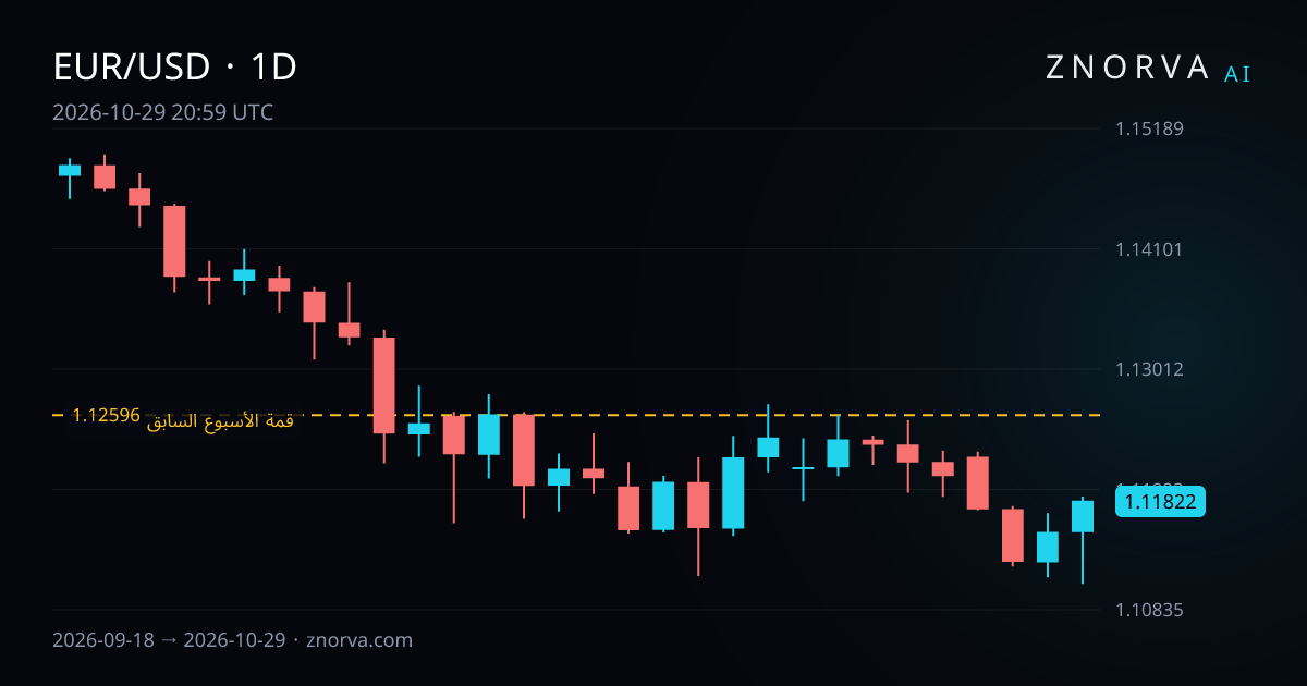 الرسم اليومي لـ EUR/USD مع مستويات ومناطق Znorva