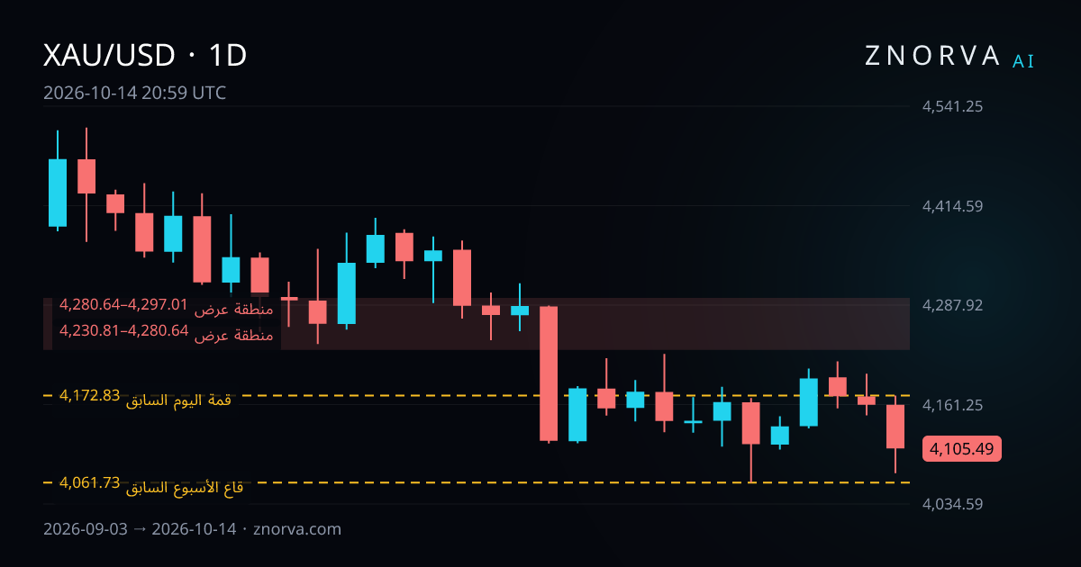 الرسم اليومي لـ XAU/USD مع مستويات ومناطق Znorva