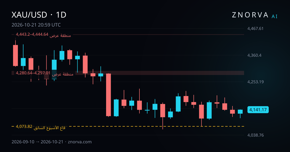 الرسم اليومي لـ XAU/USD مع مستويات ومناطق Znorva