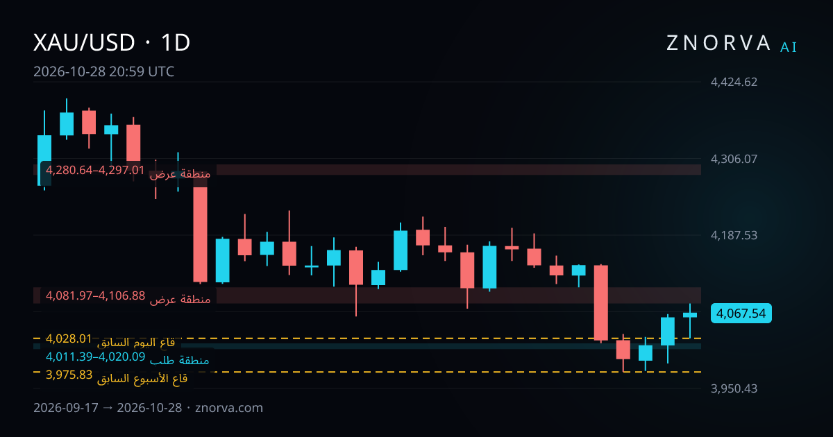 الرسم اليومي لـ XAU/USD مع مستويات ومناطق Znorva