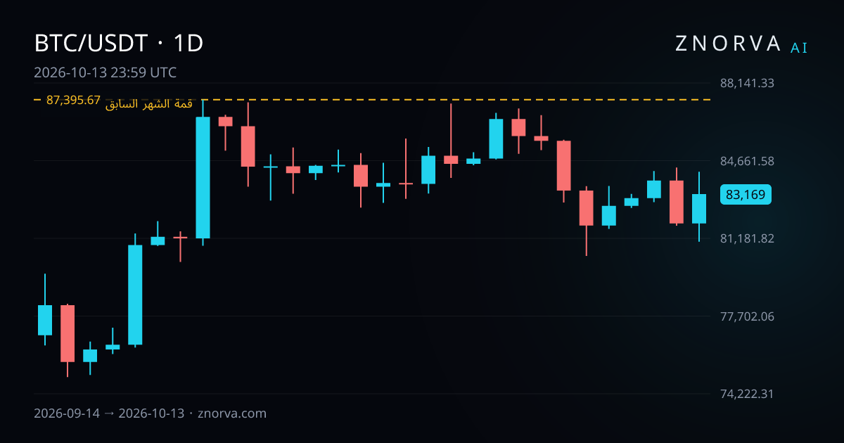 الرسم اليومي لـ BTC/USDT مع مستويات ومناطق Znorva