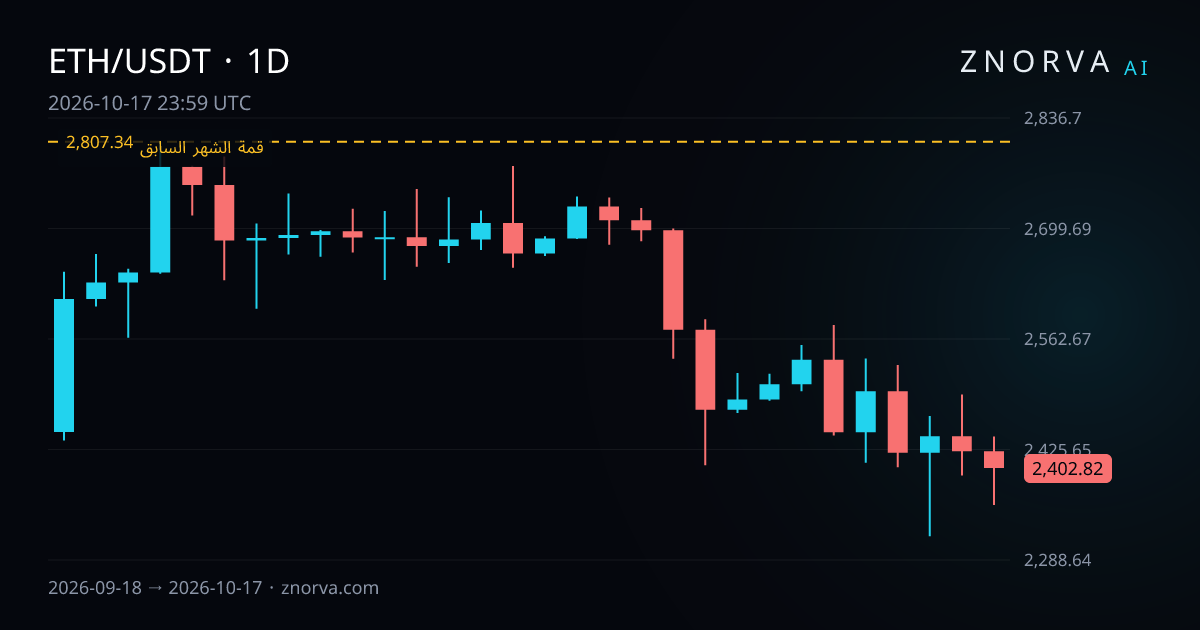 الرسم اليومي لـ ETH/USDT مع مستويات ومناطق Znorva