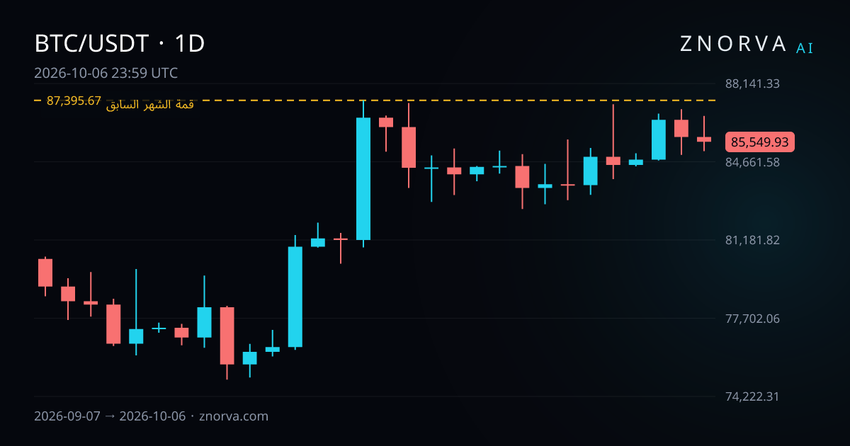 الرسم اليومي لـ BTC/USDT مع مستويات ومناطق Znorva