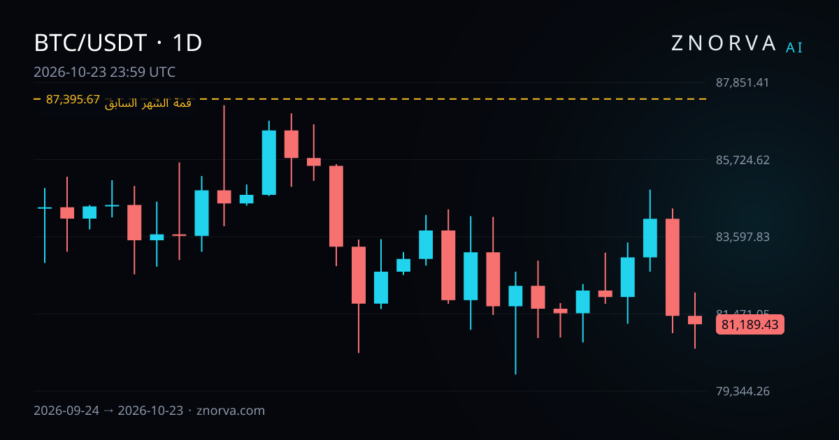 الرسم اليومي لـ BTC/USDT مع مستويات ومناطق Znorva