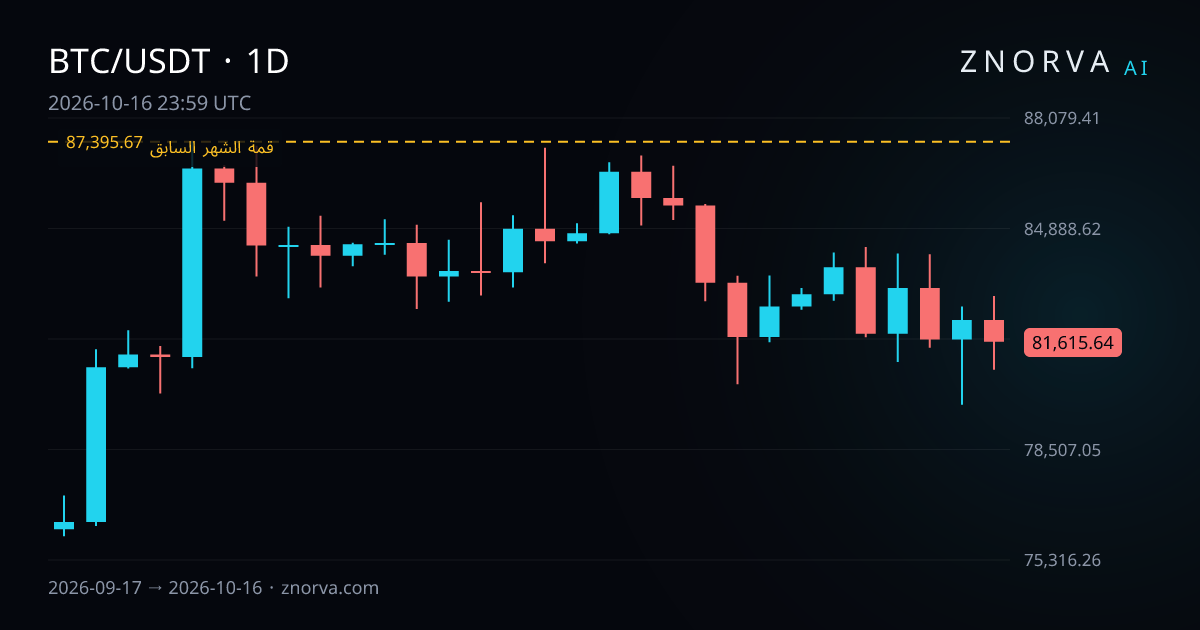 الرسم اليومي لـ BTC/USDT مع مستويات ومناطق Znorva