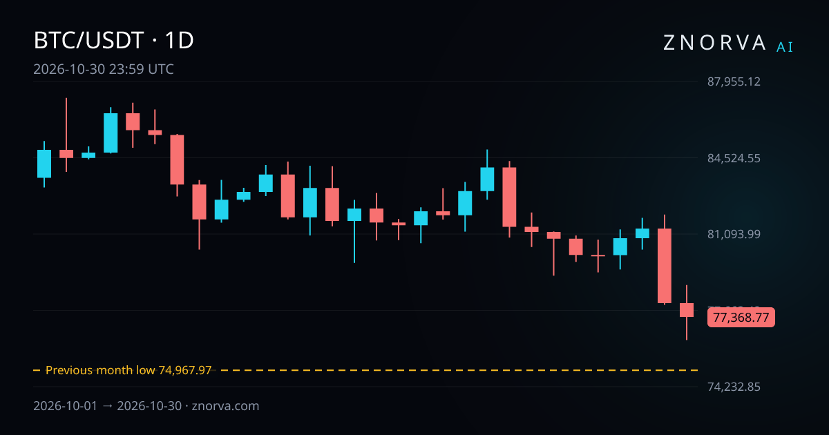 BTC/USDT daily chart with Znorva levels and zones