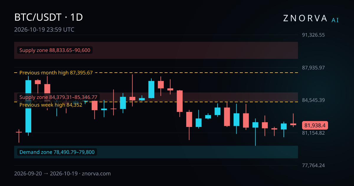 BTC/USDT daily chart with Znorva levels and zones