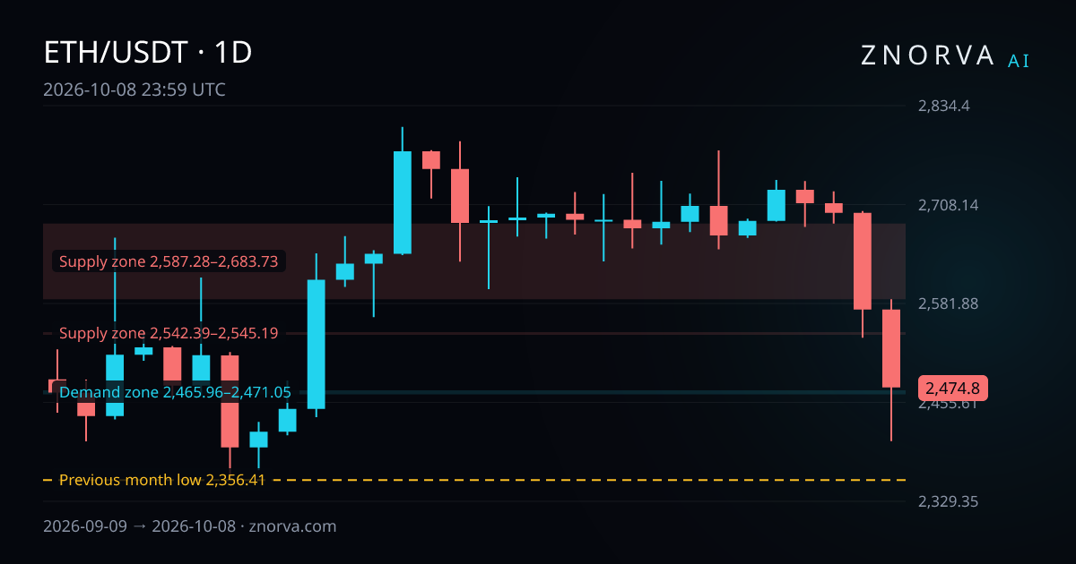 ETH/USDT daily chart with Znorva levels and zones