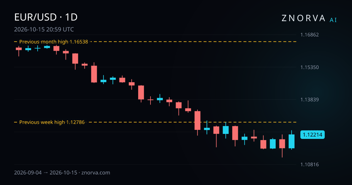 EUR/USD daily chart with Znorva levels and zones