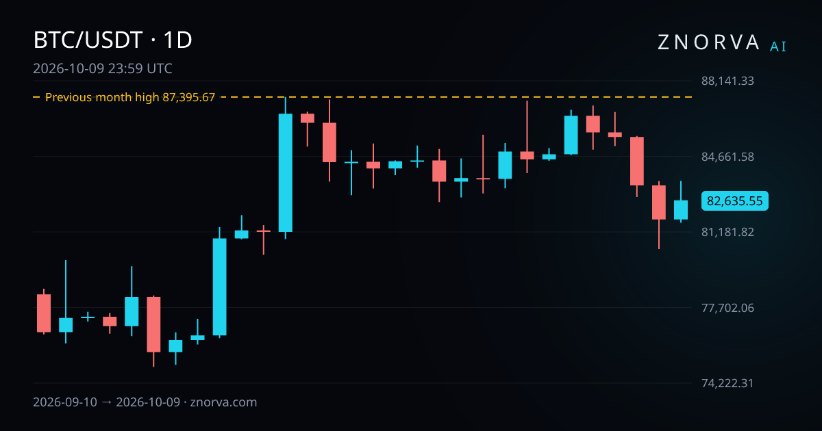 BTC/USDT daily chart with Znorva levels and zones
