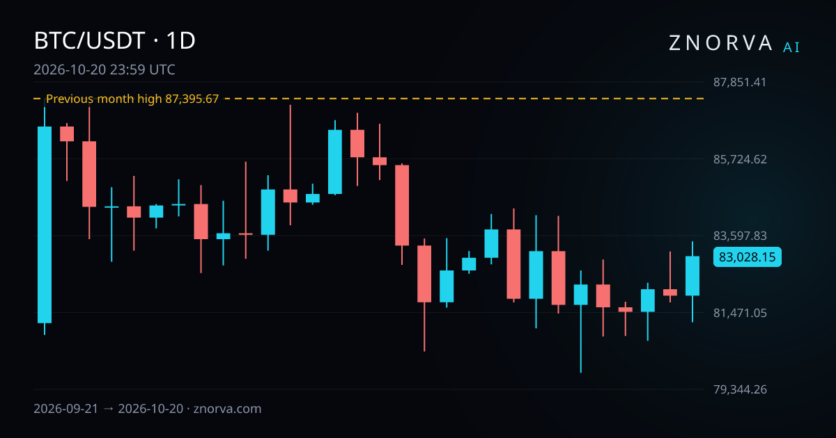 BTC/USDT daily chart with Znorva levels and zones