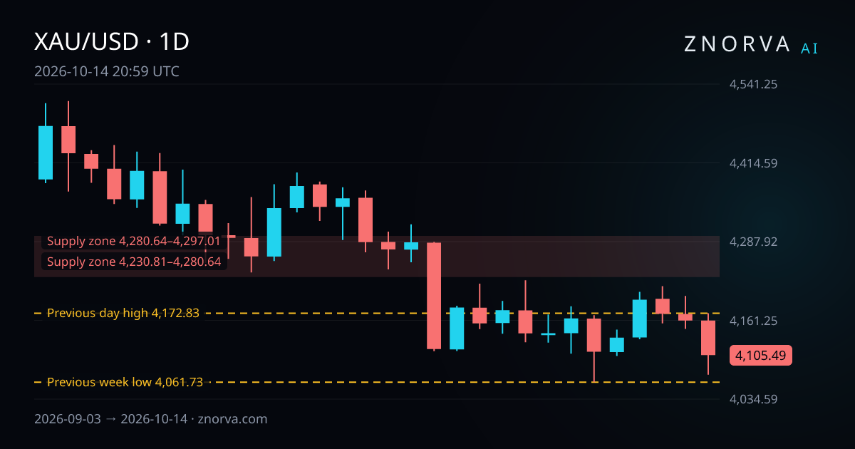 XAU/USD daily chart with Znorva levels and zones