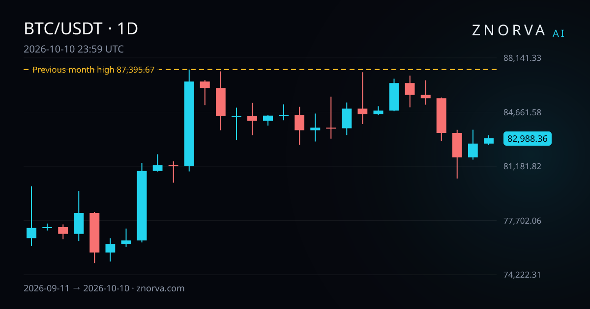 BTC/USDT daily chart with Znorva levels and zones