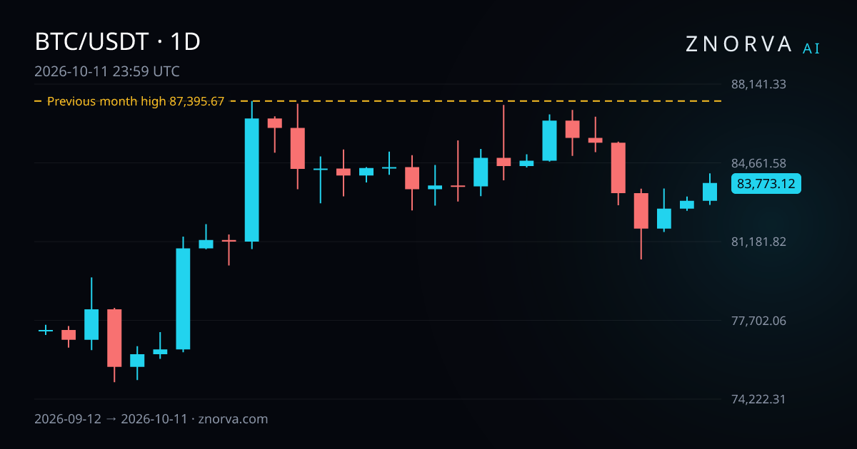 BTC/USDT daily chart with Znorva levels and zones