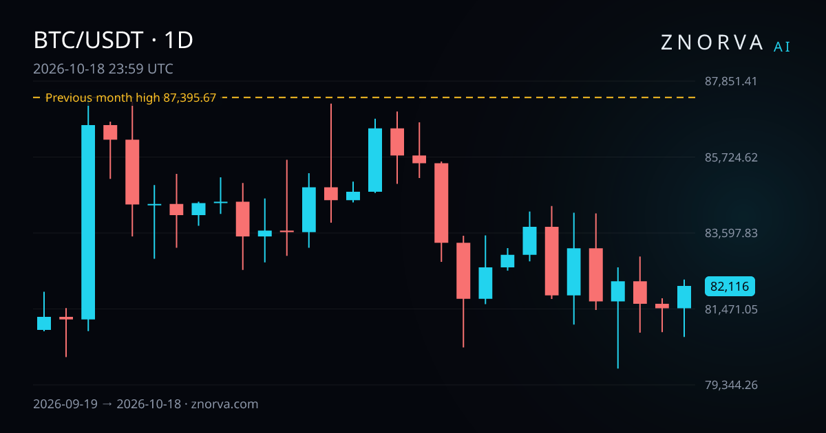 BTC/USDT daily chart with Znorva levels and zones